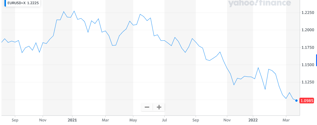 تلاش خرس ها برای کاهش قیمت جفت  EUR/USD به ۱.۰۹۰۰