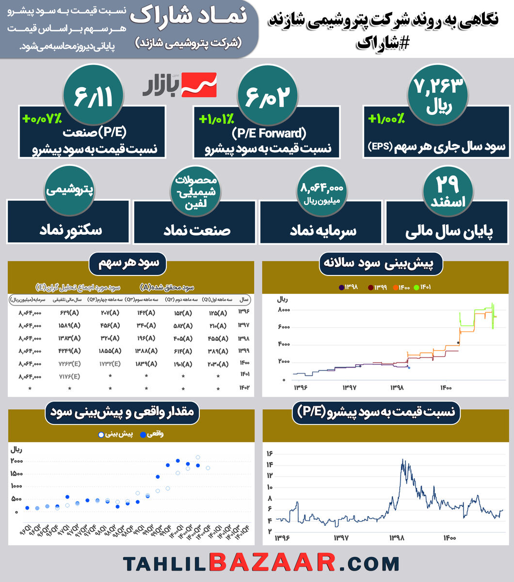 تحلیل شاراک
