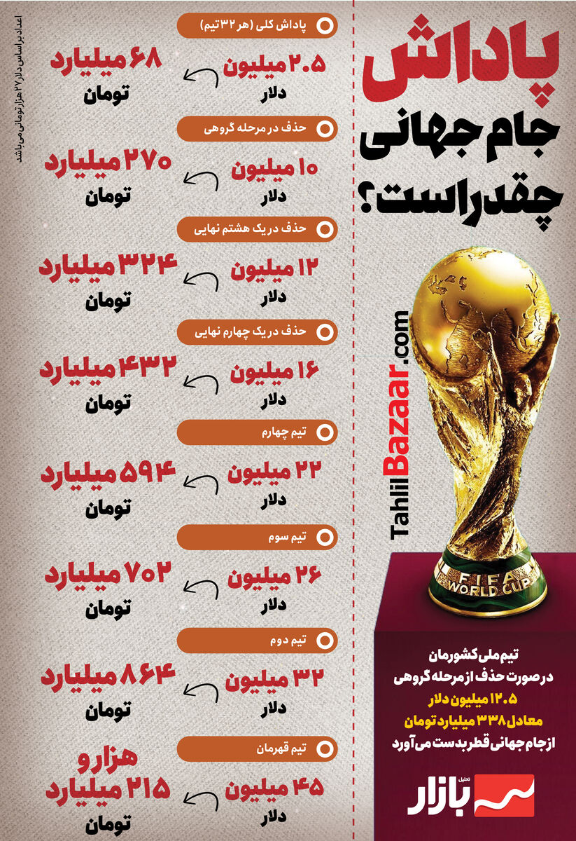 پاداش جام جهانی