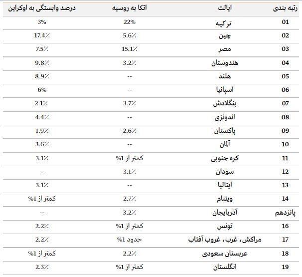 19 کشوری که به مواد غذایی روسیه و اوکراین وابسته هستند