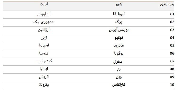 ۱۰ شهر جذاب جهان برای دارندگان رمز ارز