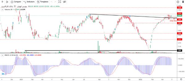 «وکار» درگیر مقاومت کلاسیک| احتمال رشد تا سقف قبلی