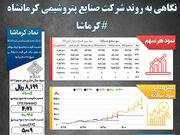 نگاهی به روند شرکت صنایع پتروشیمی کرمانشاه