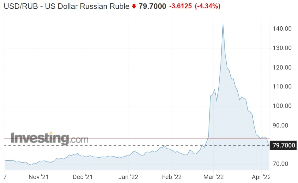 تقویت ارزش روبل روسیه در مقابل دلار آمریکا