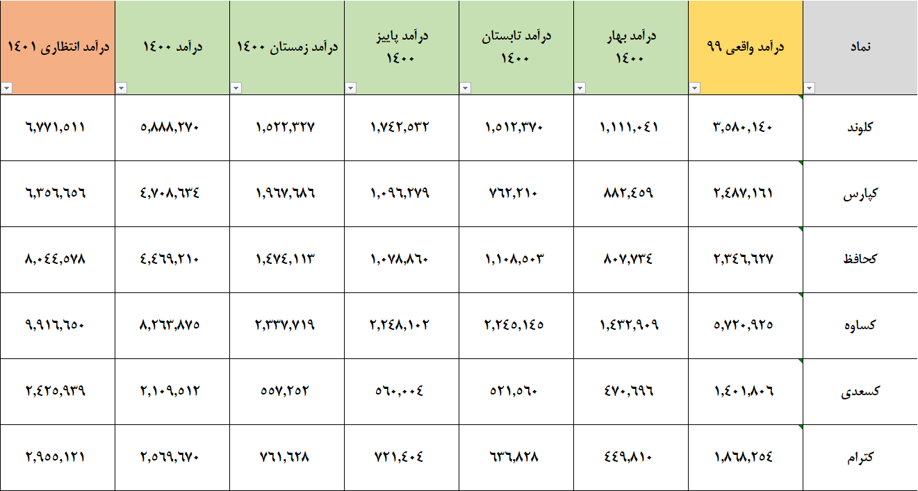تحلیل برخی از نمادهای گروه کاشی و سرامیک بورس تهران