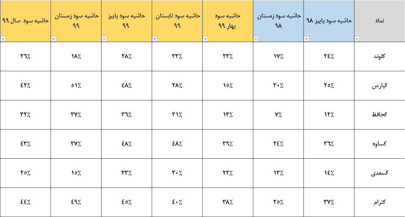 تحلیل برخی از نمادهای گروه کاشی و سرامیک بورس تهران
