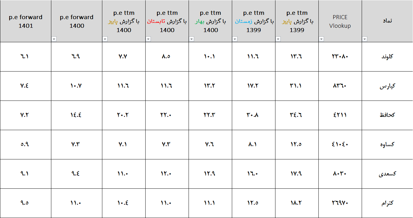 تحلیل برخی از نمادهای گروه کاشی و سرامیک بورس تهران