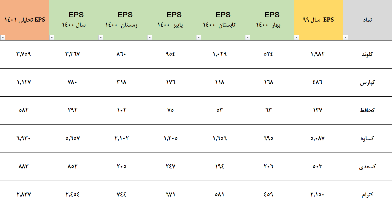 تحلیل برخی از نمادهای گروه کاشی و سرامیک بورس تهران