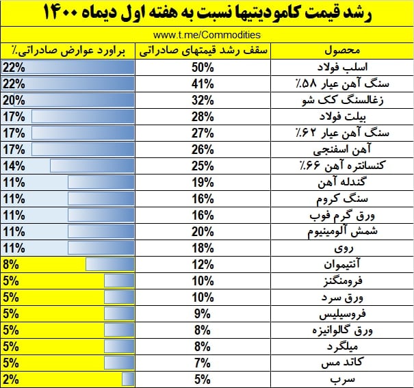 عوارض صادرات کامودیتی های ایران