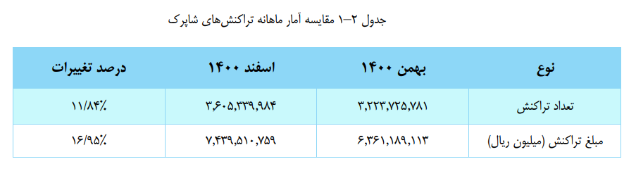 افزایش تعداد و مبلغ تراکنش های بانکی در پایان ۱۴۰۰