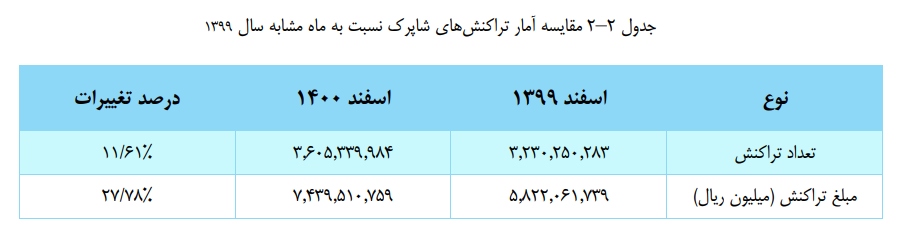 افزایش تعداد و مبلغ تراکنش های بانکی در پایان ۱۴۰۰