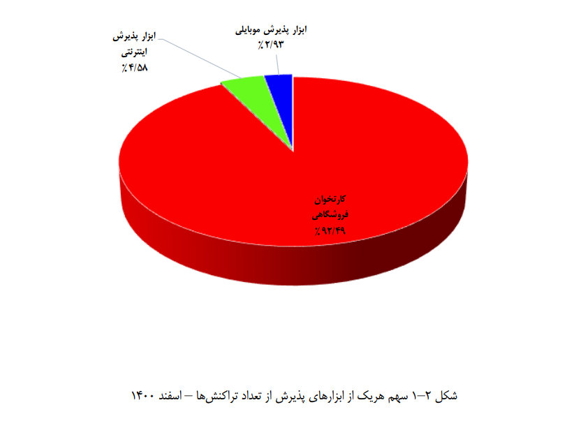 افزایش تعداد و مبلغ تراکنش های بانکی در پایان ۱۴۰۰