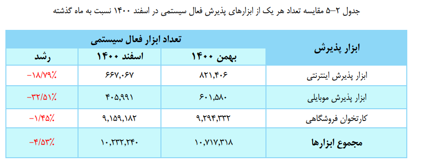 افزایش تعداد و مبلغ تراکنش های بانکی در پایان ۱۴۰۰