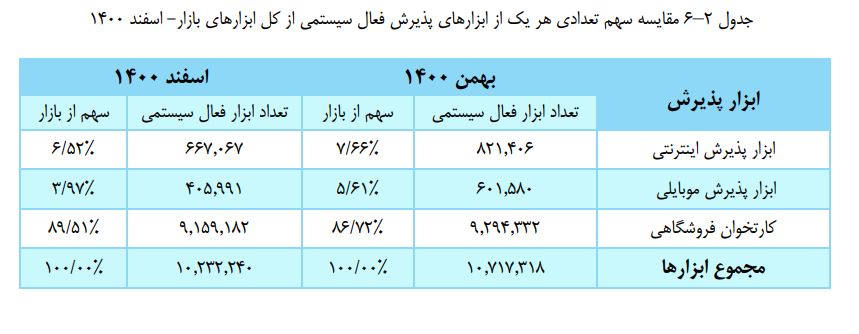 افزایش تعداد و مبلغ تراکنش های بانکی در پایان ۱۴۰۰