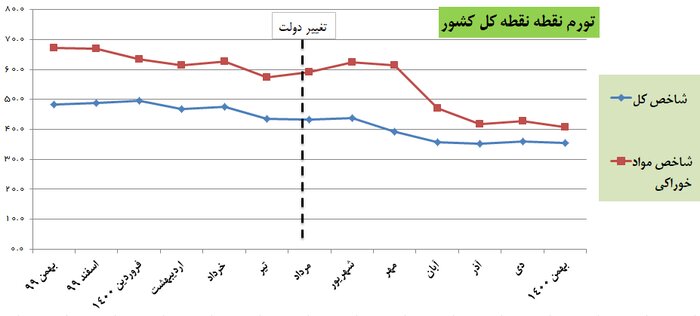 پیشبینی تداوم کاهش نرخ تورم در سال ۱۴۰۱