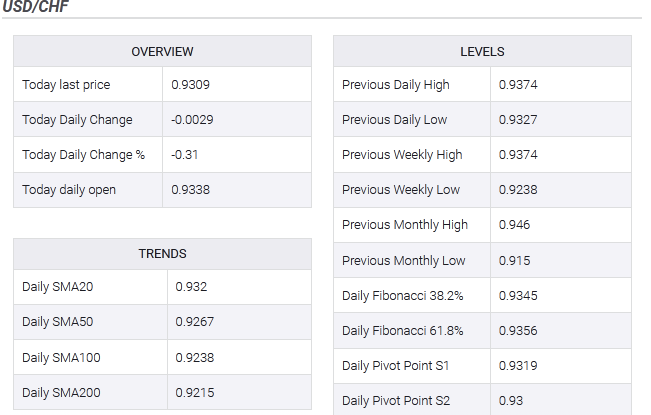 ریزش قیمت دلار در برابر فرانک سوئیس| ادامه احتمالی اوج گیری CHF