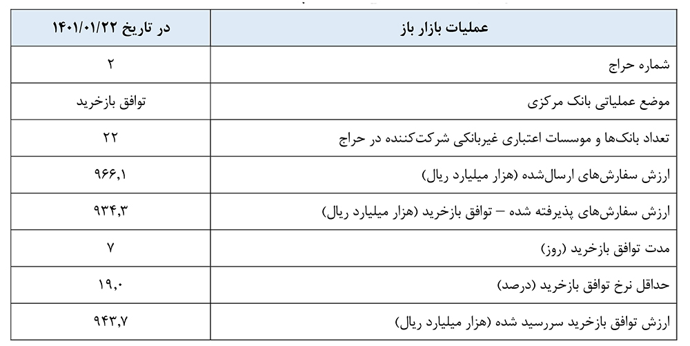 گزارش عملیات اجرایی سیاست پولی
