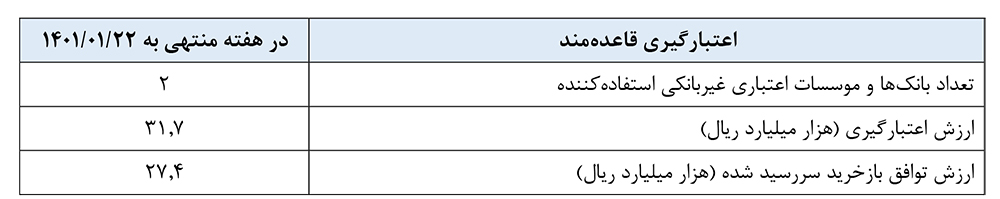 گزارش عملیات اجرایی سیاست پولی
