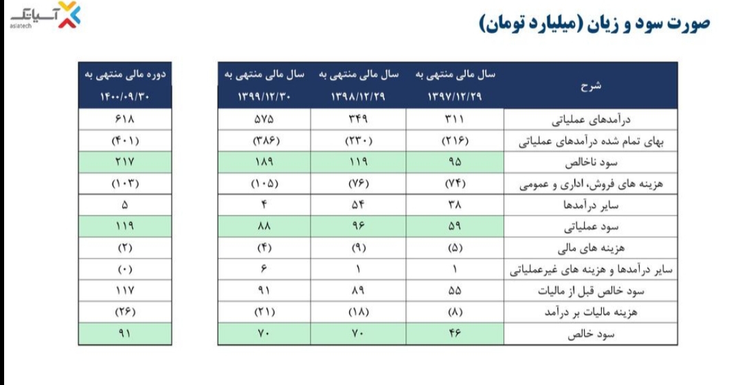 ۱۳۰۰ میلیارد تومان ارزش دارایی های نامشهود «آسیاتک»