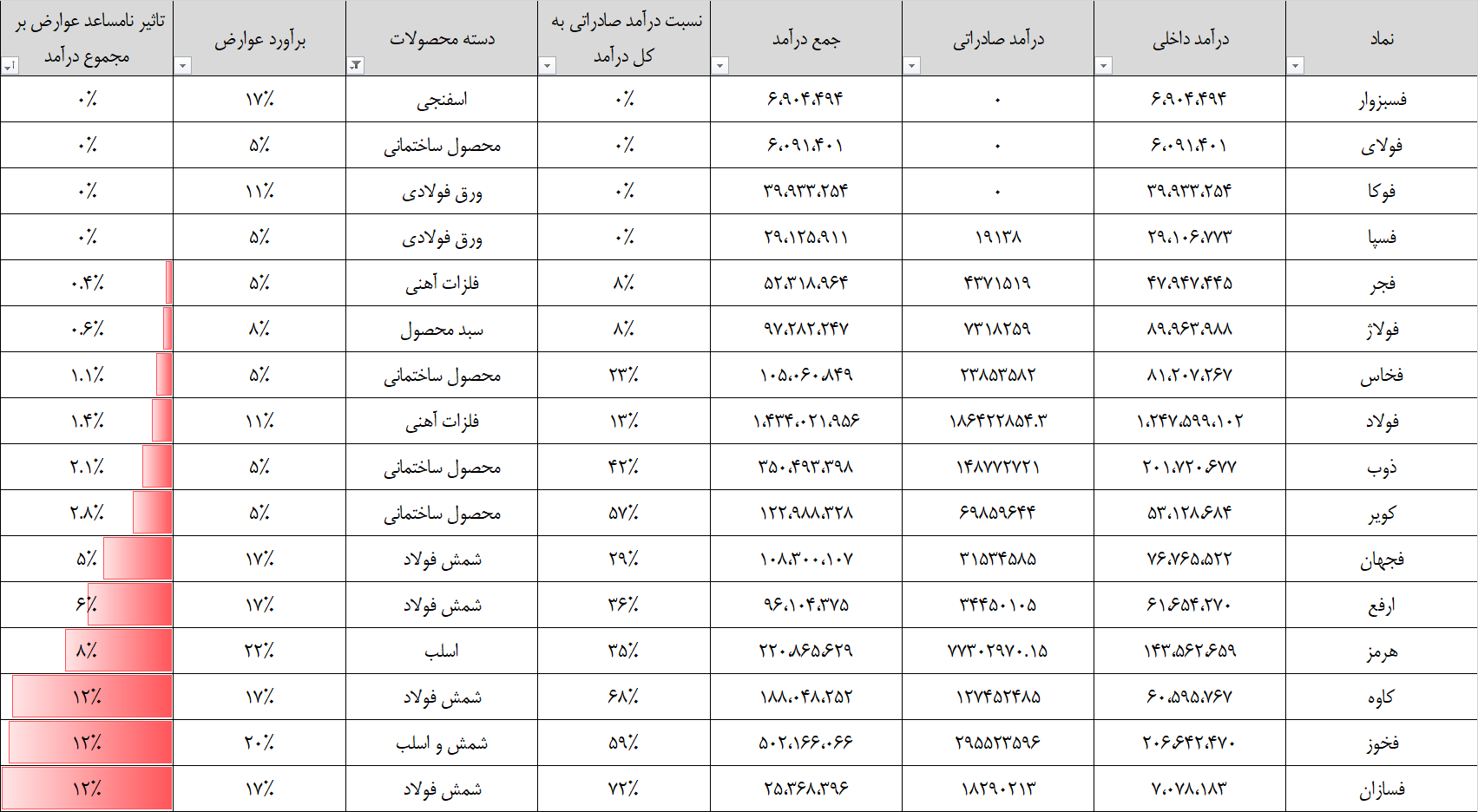 بررسی عوارض صادراتی فولاد