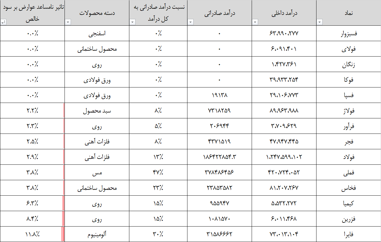 بررسی عوارض صادراتی فولاد