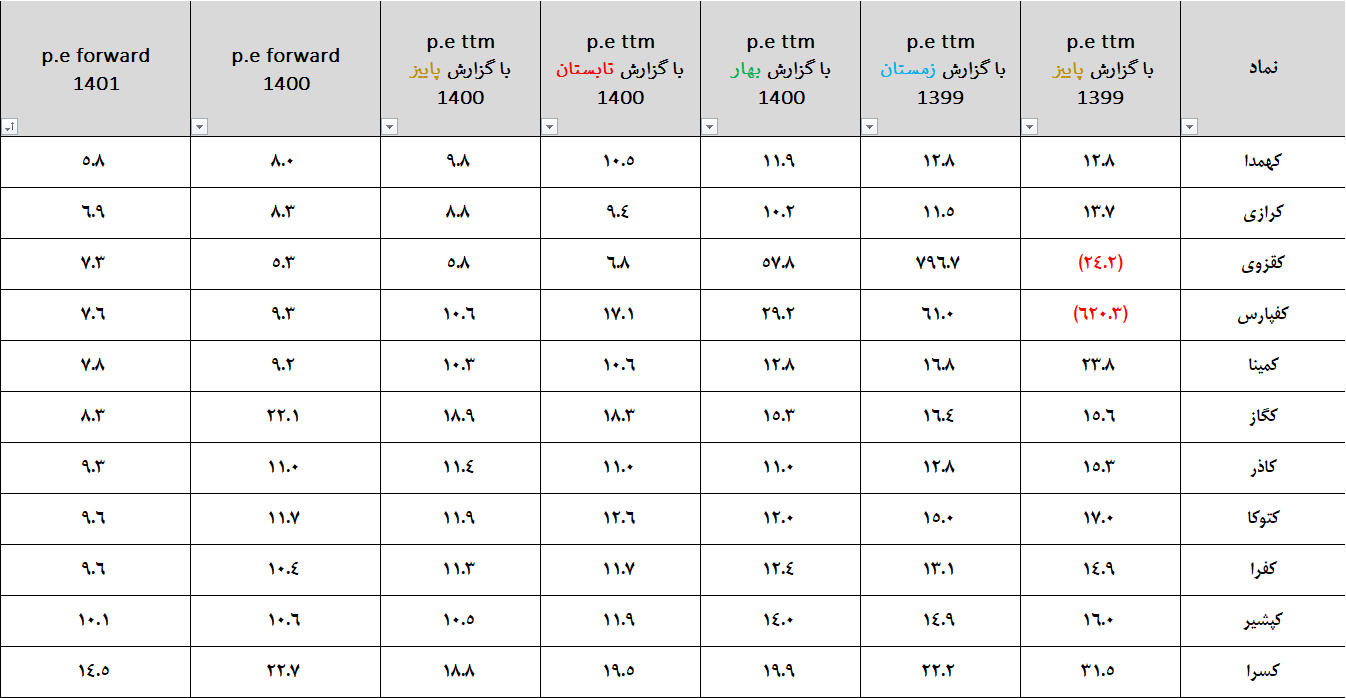 تحلیل برخی از نمادهای کانی غیر فلزی بورس تهران