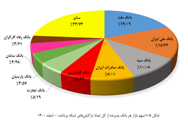 بیش از ۷۶ درصد تراکنشهای شبکه پرداخت سهم ۹ بانک