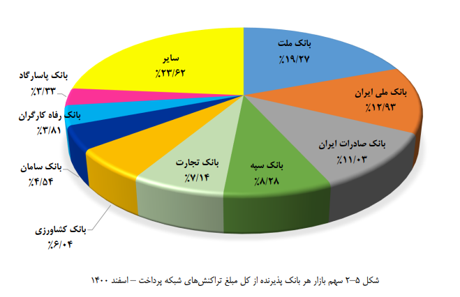 بیش از ۷۶ درصد تراکنشهای شبکه پرداخت سهم ۹ بانک
