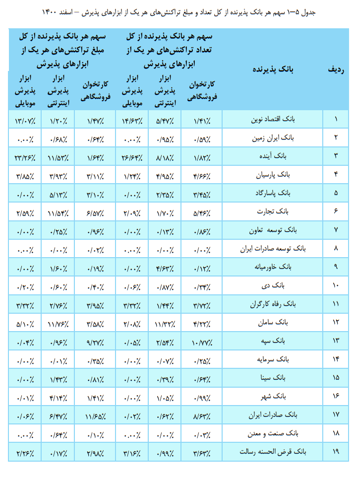 بیش از ۷۶ درصد تراکنشهای شبکه پرداخت سهم ۹ بانک