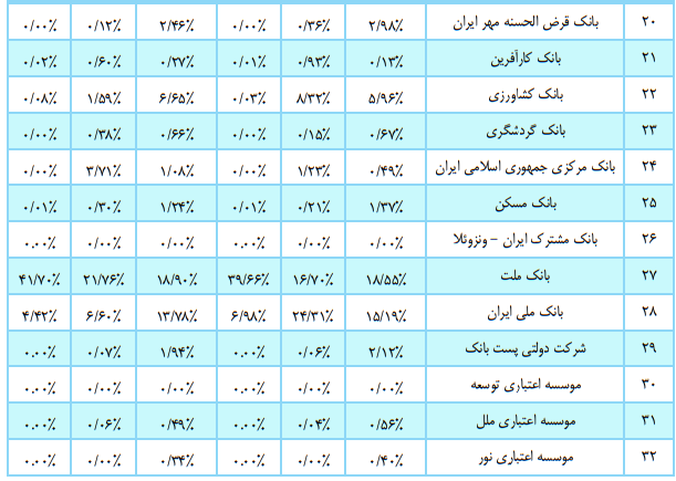 بیش از ۷۶ درصد تراکنشهای شبکه پرداخت سهم ۹ بانک
