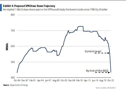 کاهش ذخایر استراتژیک نفتی آمریکا