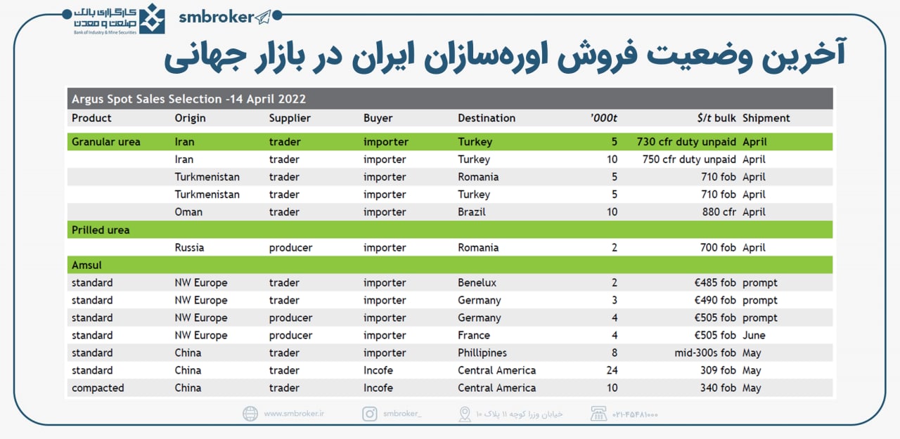 آخرین وضعیت فروش اوره سازان ایران در بازار جهانی