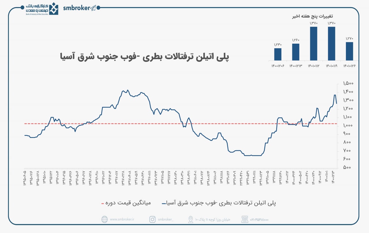 تحلیل وضعیت «پت» در بازار های جهانی