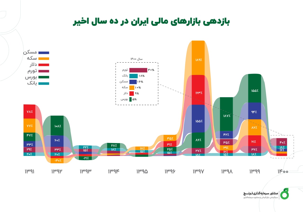  بازدهی بازارهای مالی ایران در ده سال اخیر چگونه بوده است؟