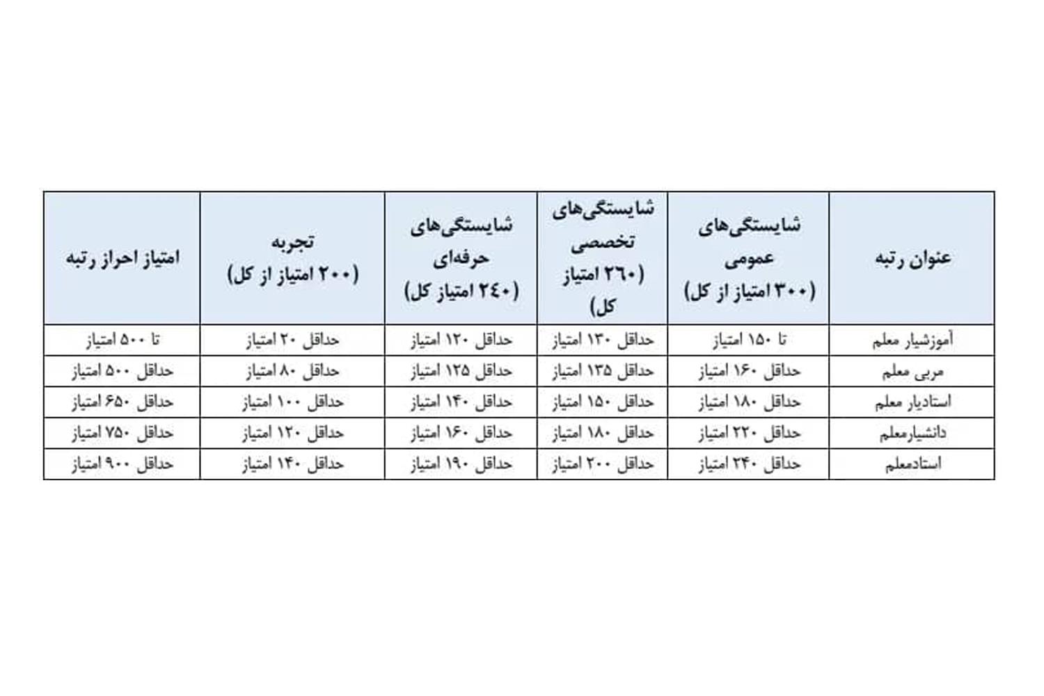 تدوین آیین نامه اجرایی قانون رتبه بندی معلمان در ایستگاه پایانی