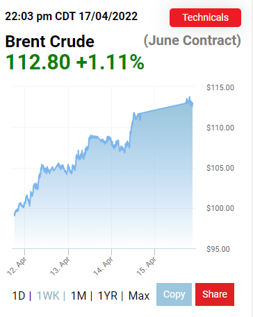 ادامه افزایش بهای نفت در بازارهای جهانی