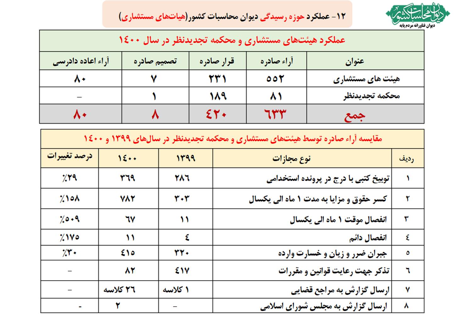 صدور دادخواست برای واردات غیرقانونی ۳۰۰ خودرو هایلوکس| وصول ۱۳ هزار میلیارد تومان حقوق دولتی معادن
