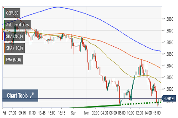 افزایش قیمت جفت ارز دلار/ پوند در نیمه دوم امروز بازار فارکس