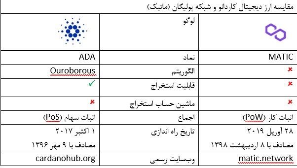 کاردانو (ADA) چیست و چه تفاوتی با ماتیک و ترون دارد؟