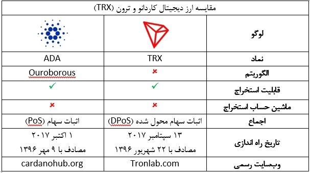 کاردانو (ADA) چیست و چه تفاوتی با ماتیک و ترون دارد؟