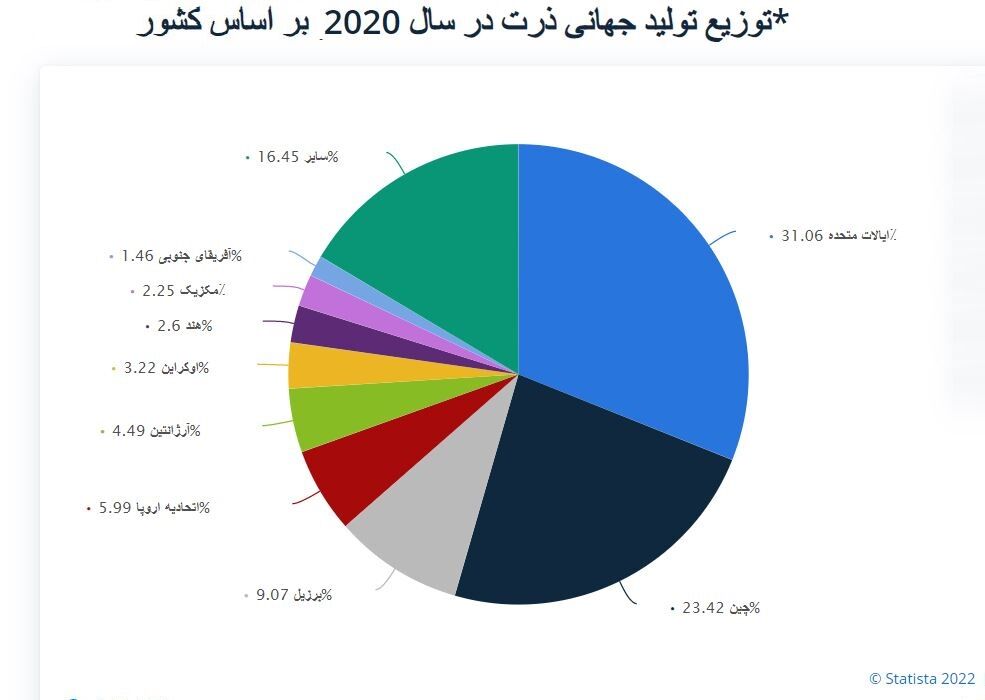 پیش بینی قیمت جهانی ذرت تا ۲۰۲۵| سهم ۳.۲۲ درصدی اوکراین در تولید جهانی ذرت