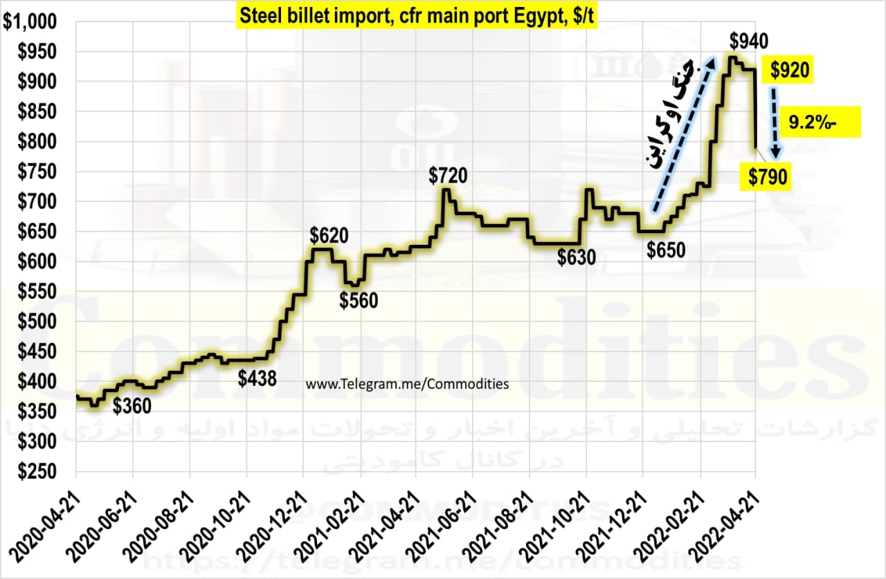 قیمت شمش فولاد در مصر سقوط ۹.۲ درصدی را تجربه کرد