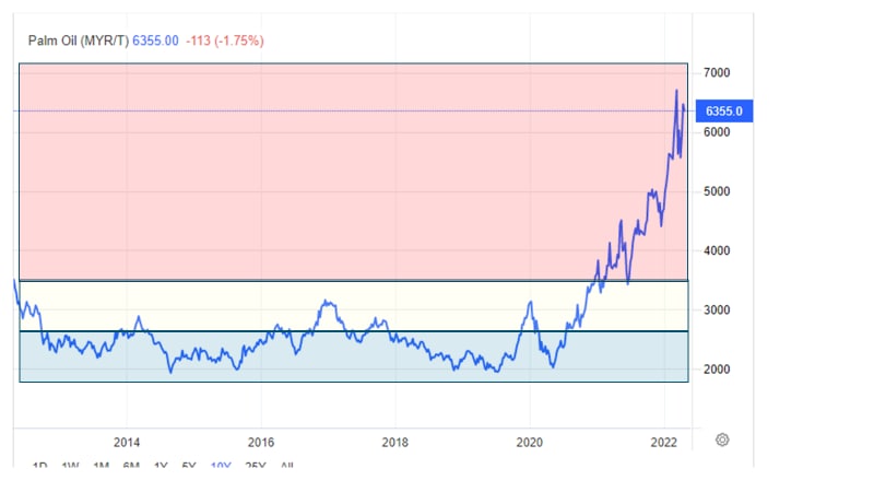 اوج گیری قیمت روغن پالم در جهان