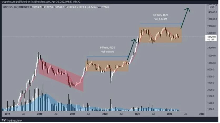 تحلیل قیمت بیت کوین؛ آیا روند قیمتی بیت کوین صعودی میشود؟