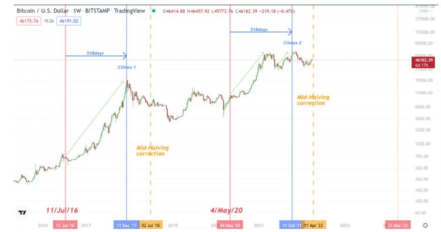 تحلیل قیمت بیت کوین؛ آیا روند قیمتی بیت کوین صعودی میشود؟