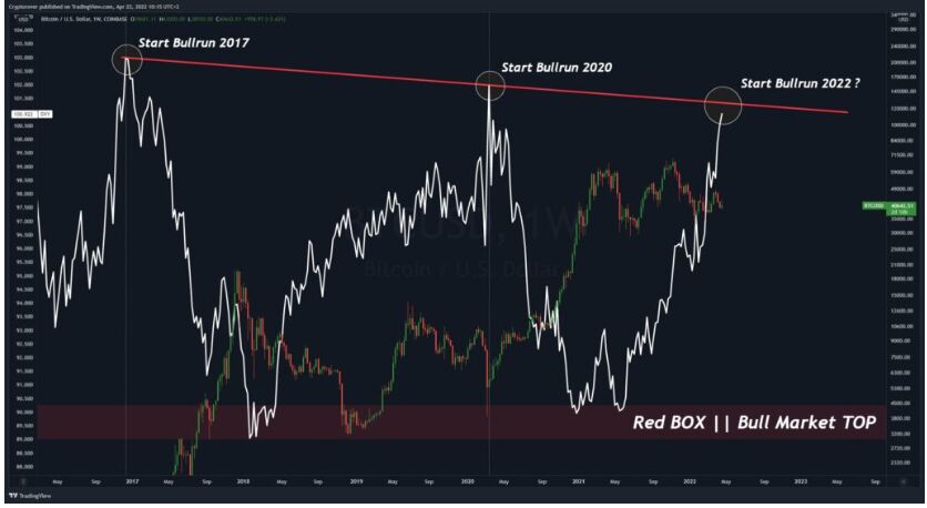 تحلیل قیمت بیت کوین؛ آیا روند قیمتی بیت کوین صعودی میشود؟