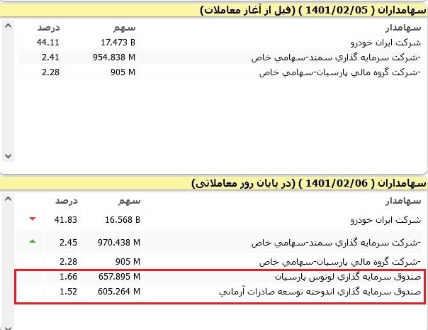 دو صندوق سرمایه گذاری به سهامداران عمده خگستر پیوستند