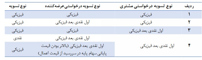 فرایند اجرایی اعمال سیستمی اوراق اختیار فروش تبعی تشریح شد