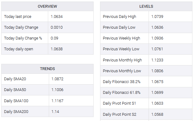 ریزش بی سابقه ارزش یورو در برابر دلار| چشم انداز روشن دلار در پی سیاست های فدرال رزرو