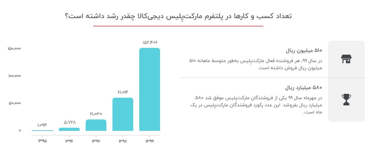 موفقیت دیجی کالا مدیون طراحی سایت فروشگاهی قوی